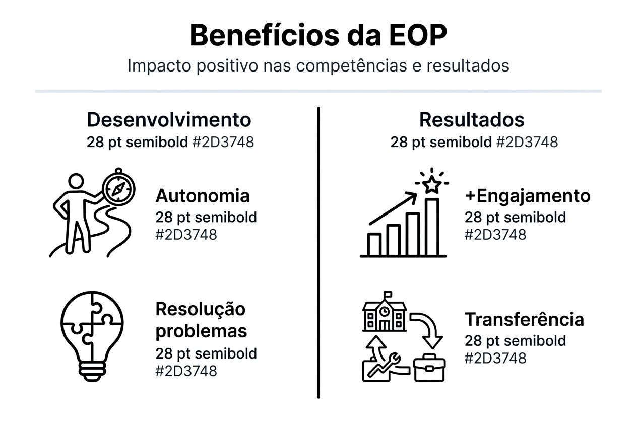 Infografia: Vantagens da Aprendizagem por Projetos
