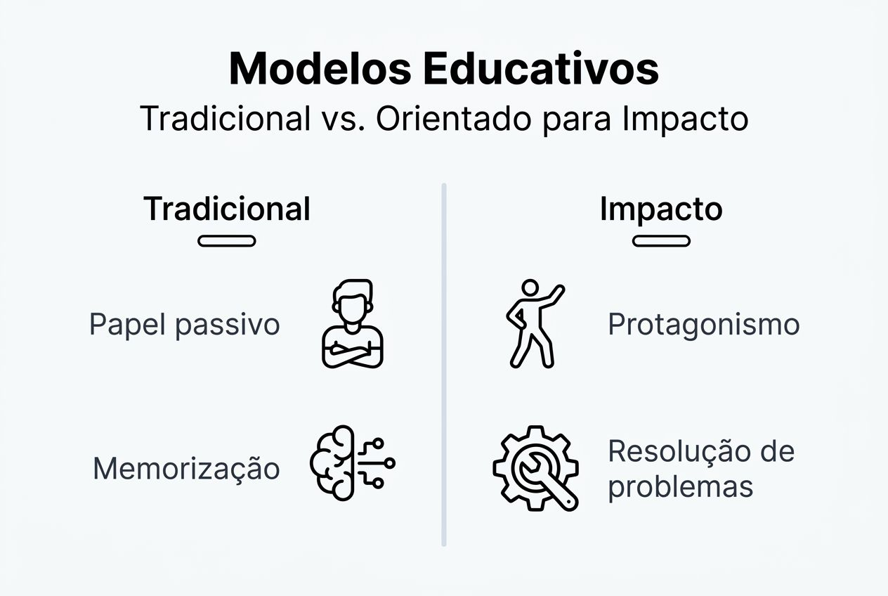 2 Infografia mostra as principais diferenças entre modelos tradicionais e modelos de impacto