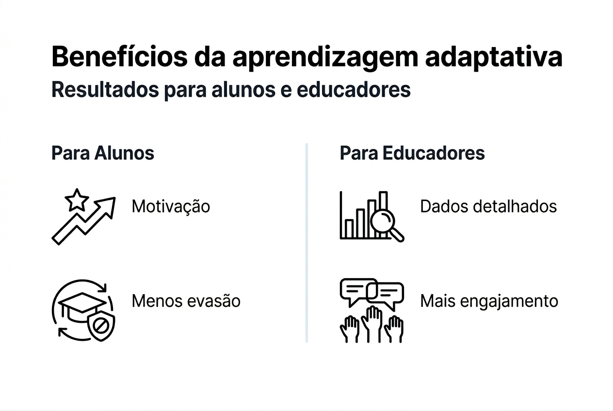 O Que É Aprendizagem Adaptativa: Guia Educadores 2026 2 Infográfico: Vantagens da aprendizagem adaptativa para alunos e professores
