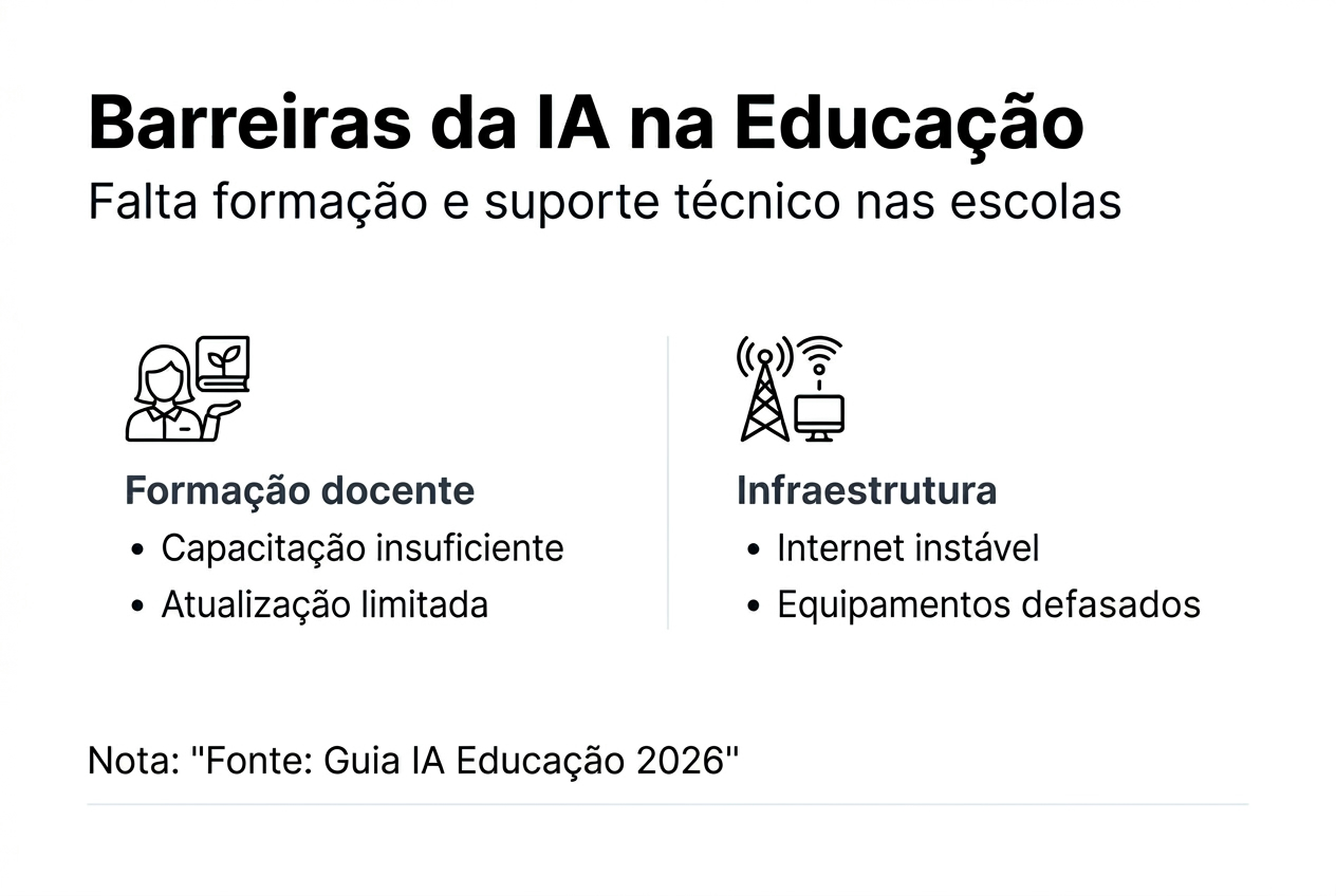 Infográfico: desafios para a adoção da IA nas escolas brasileiras