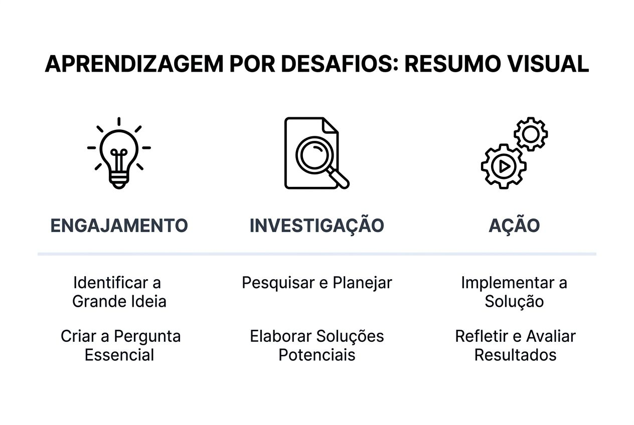 Guia Aprendizagem Por Desafios: Transforme Ensino Em 2026 2 Infográfico destacando os principais métodos e os resultados mais relevantes da aprendizagem baseada em desafios