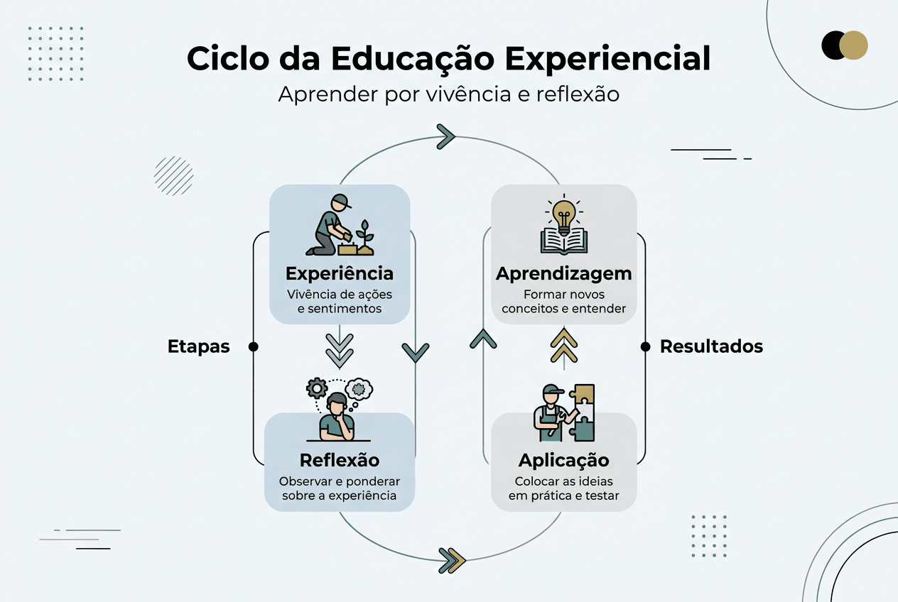 O Que É Educação Experiencial E Como Transformar O Ensino 2 Confira no infográfico como funciona o ciclo da educação baseada em experiências e quais são os principais resultados dessa abordagem.