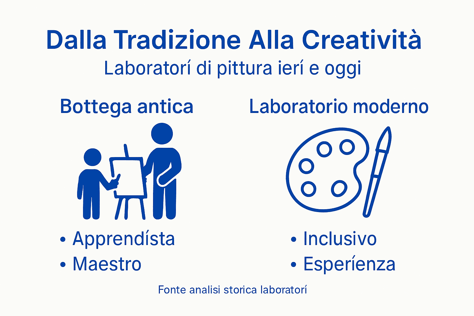 Infografica sulla trasformazione dei laboratori di pittura nel tempo