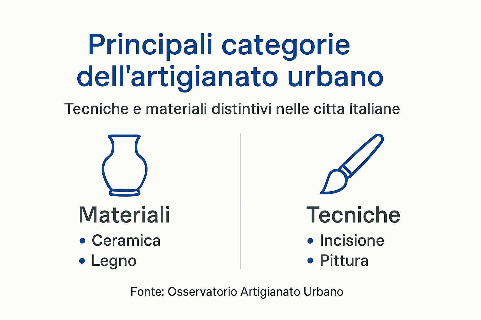 Infografica sulle principali tipologie di artigianato urbano contemporaneo