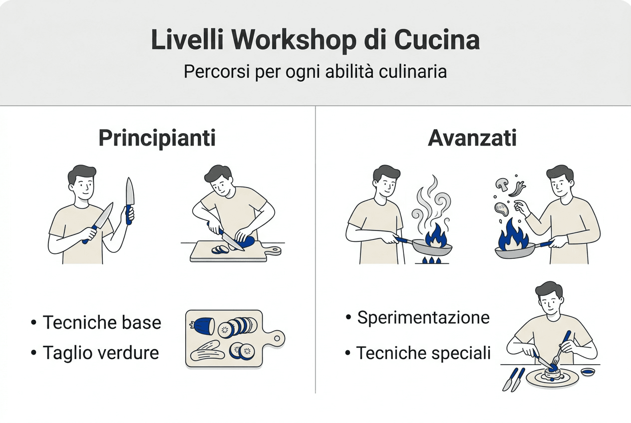 Infografica sui diversi livelli dei corsi di cucina: dal principiante all’avanzato