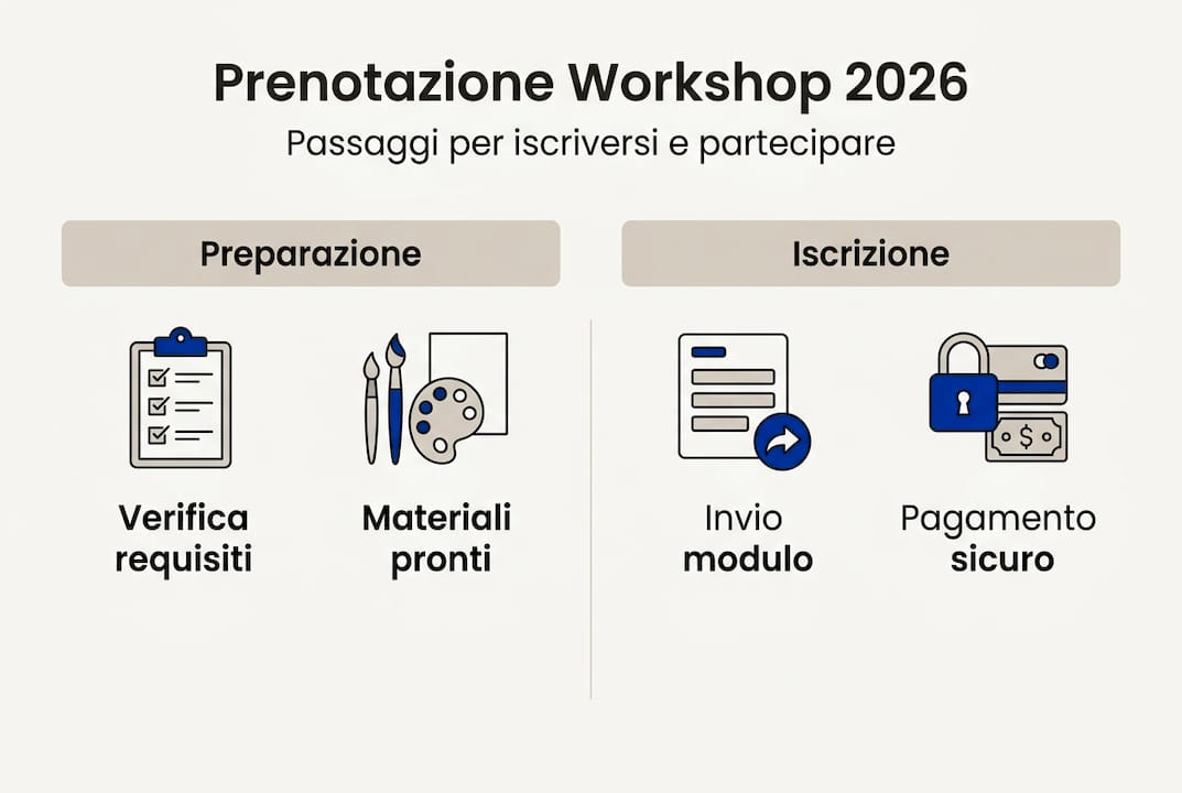 Infografica: tutti i passaggi per prenotare il tuo workshop