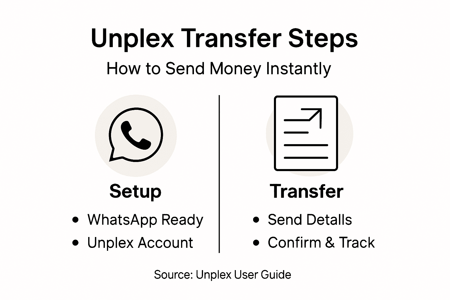 Infographic showing steps for Unplex instant transfer