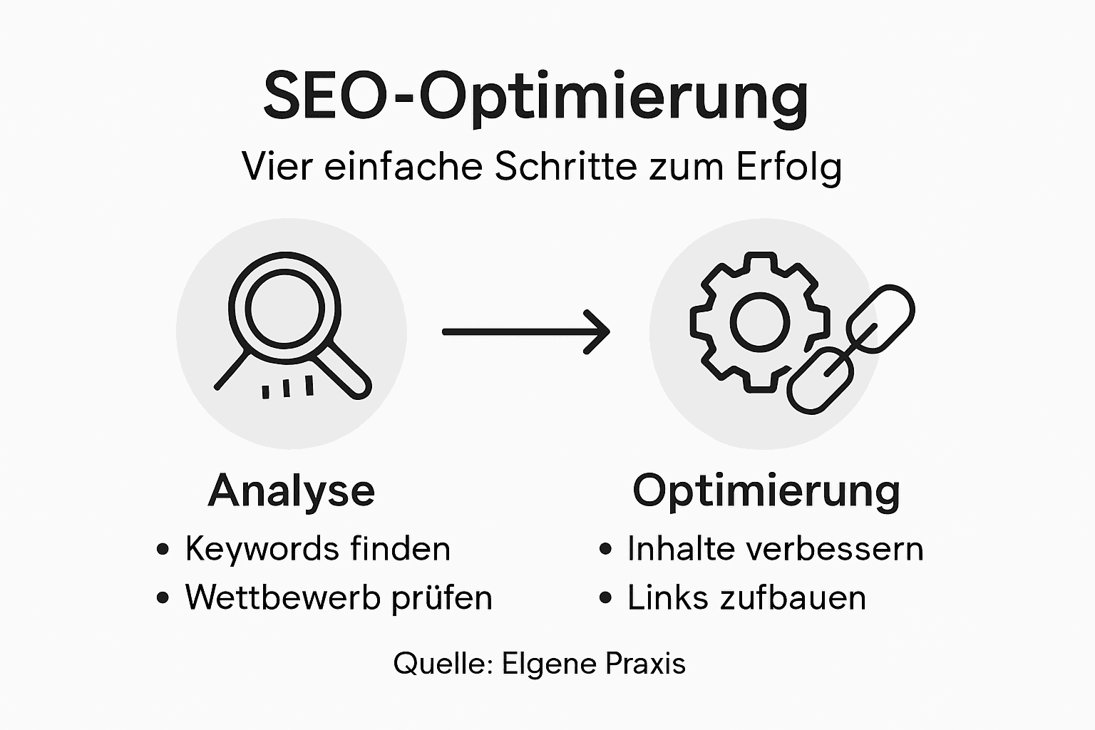 Infografik mit SEO-Optimierung Schritten