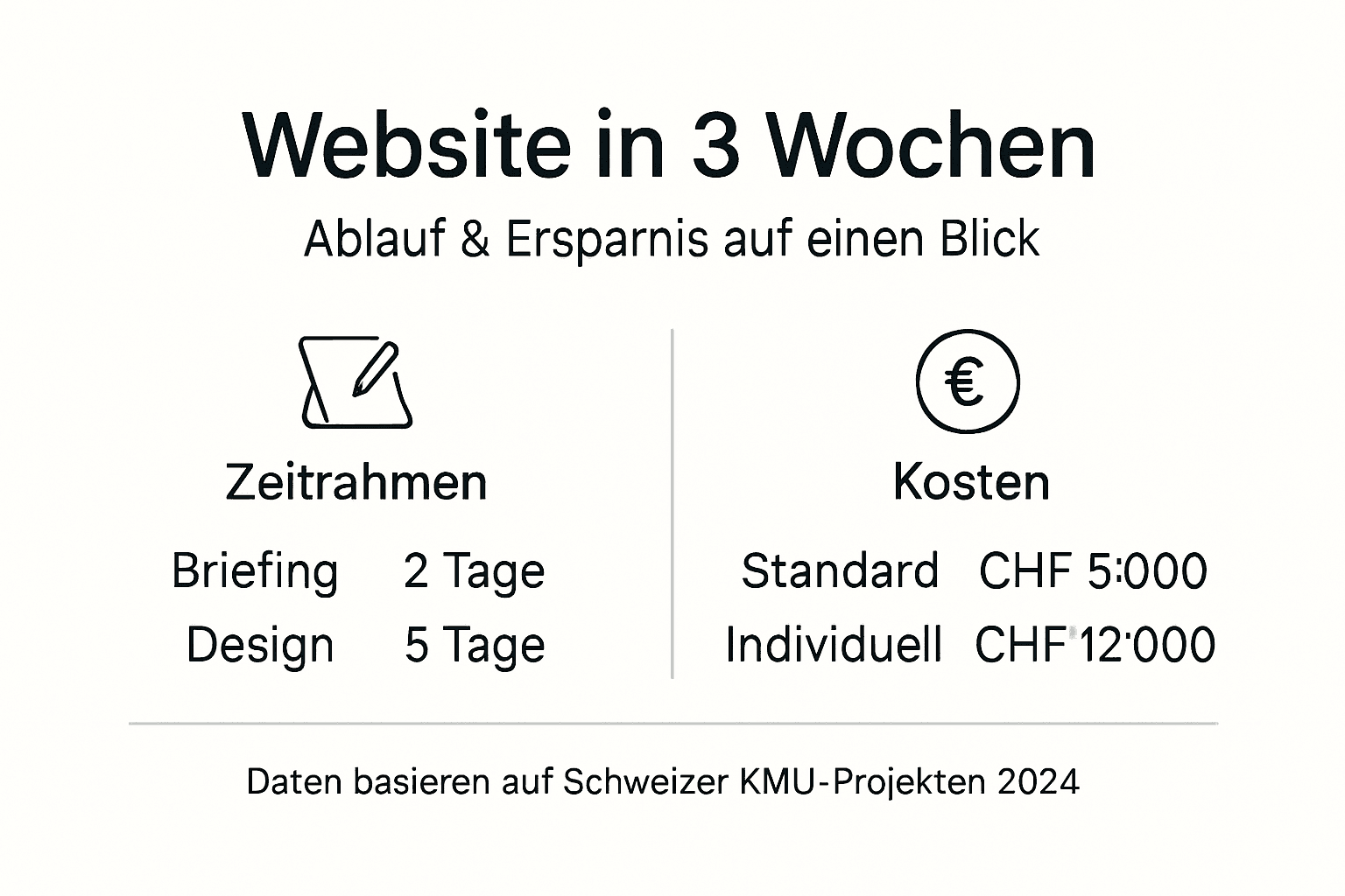 Übersicht: Zeit- und Kostenaufwand für Websites im Jahr 2026