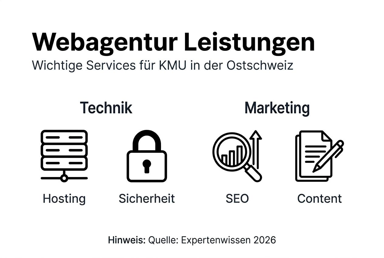 Übersicht: Unsere Webagentur-Leistungen für kleine und mittlere Unternehmen