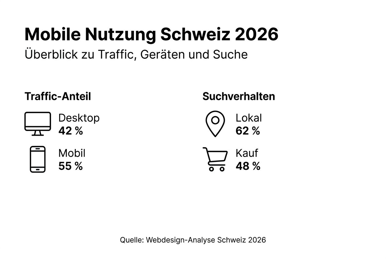 Übersicht: Mobile Internetnutzung und Suchgewohnheiten in der Schweiz
