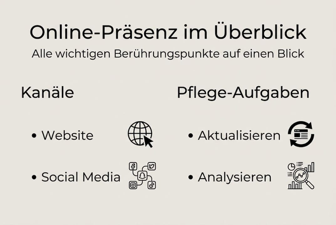 Online-Präsenz verstehen: So gewinnen KMU digital an Stärke Übersichtsgrafik: Welche Online-Kanäle gibt es und welche Aufgaben erfüllen sie?