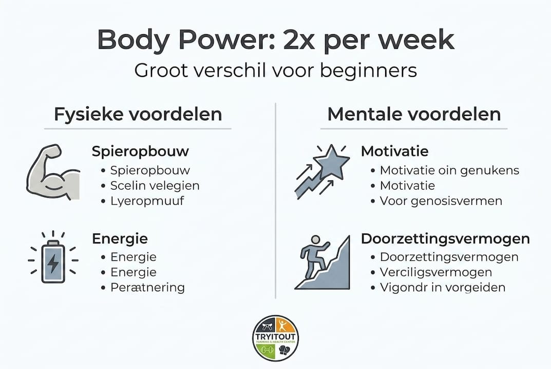 Infographic: Wekelijkse voordelen van Body Power