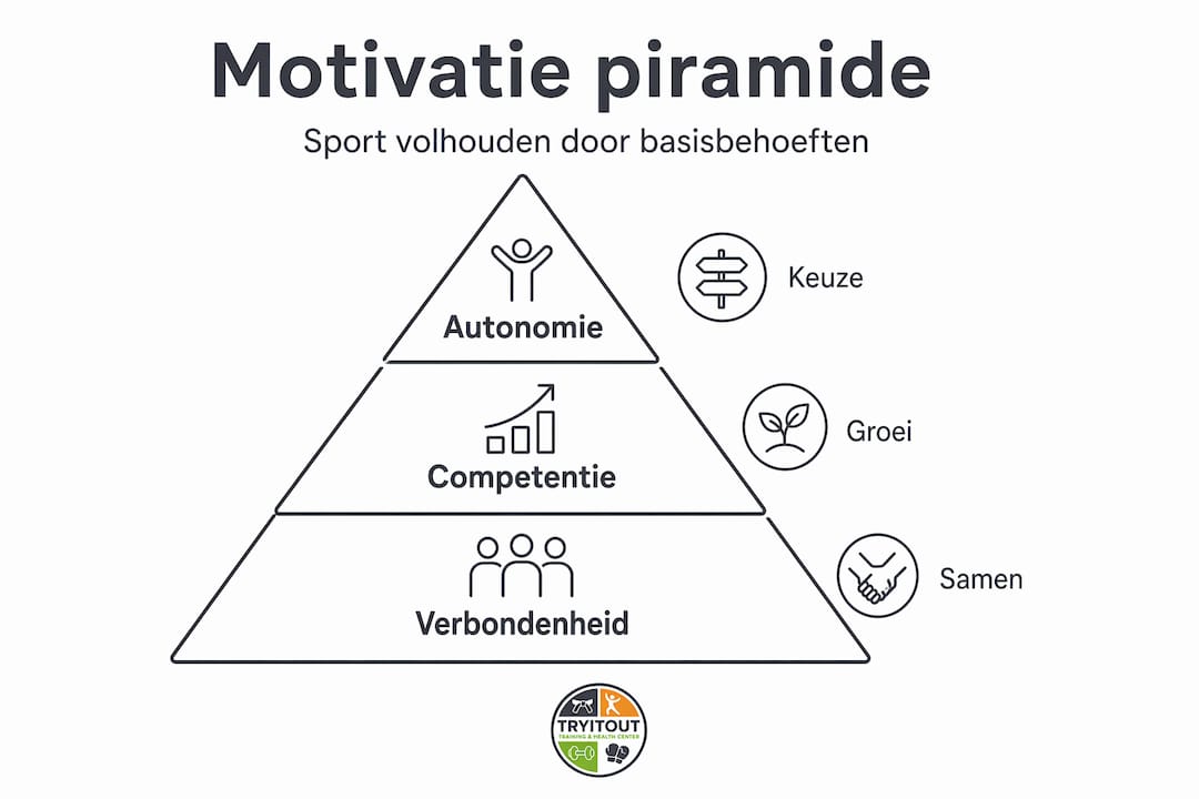 Infographic: De motivatiepiramide om sporten vol te houden