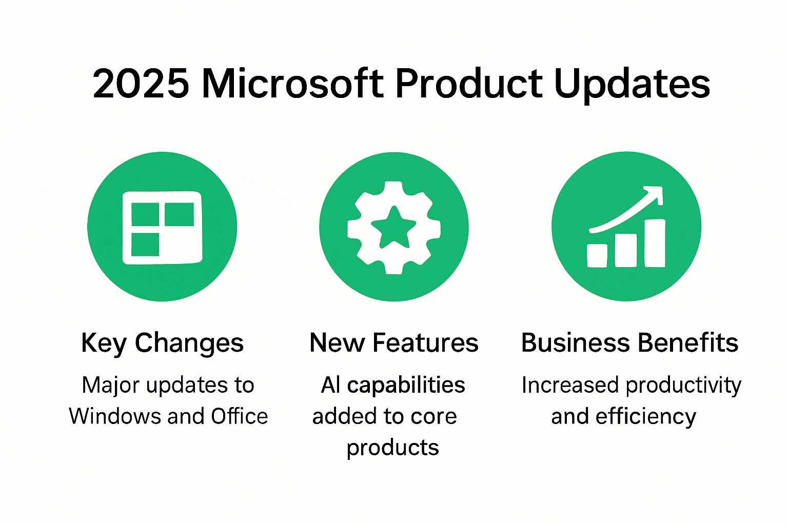 Infographic summarizing 2025 Microsoft product updates and benefits