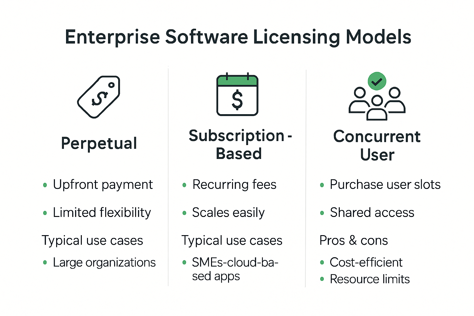Comparison of enterprise software licensing models infographic