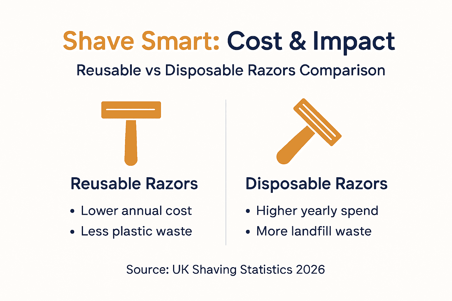 Eco shaving cost and waste infographic