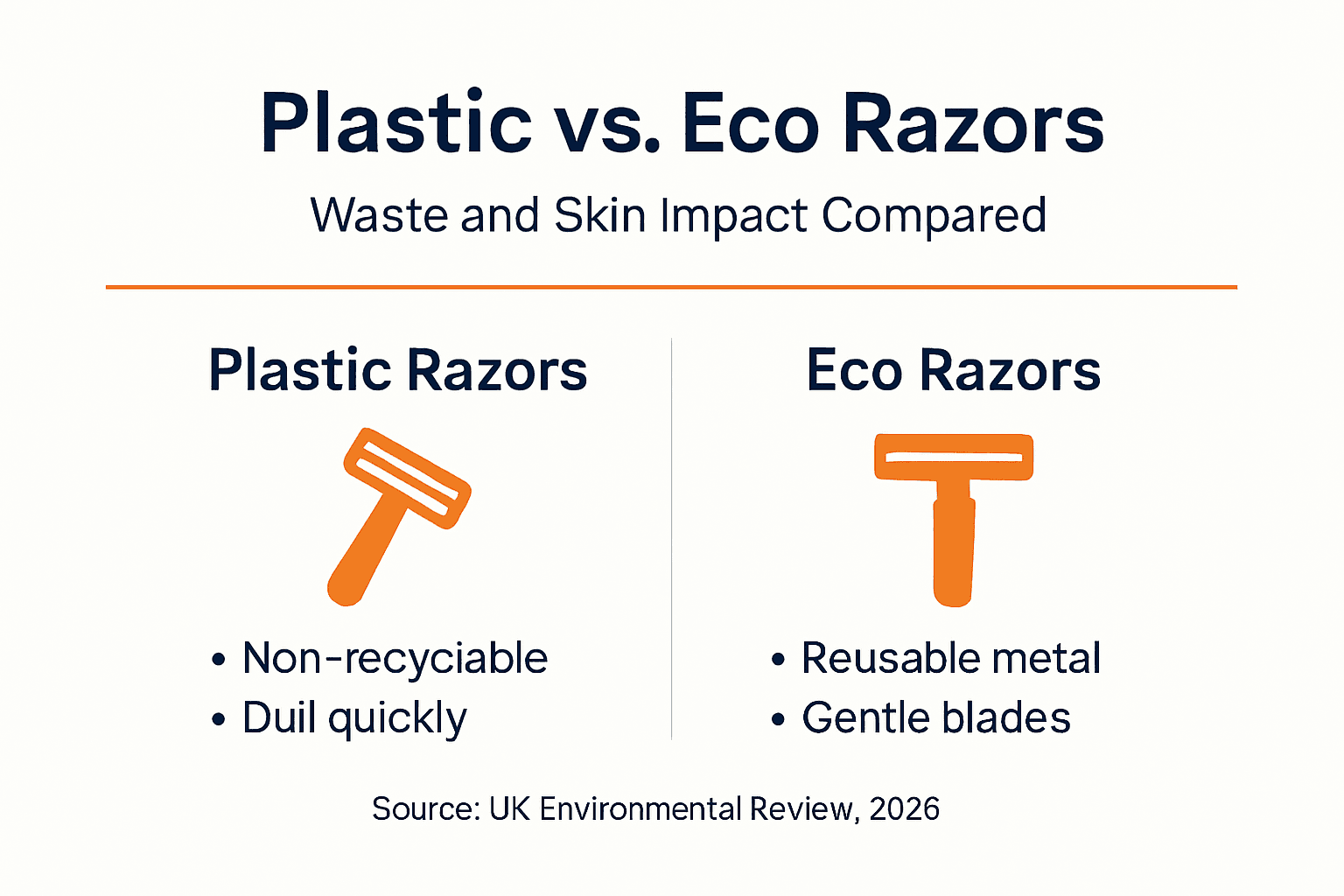 Infographic comparing plastic and eco razors