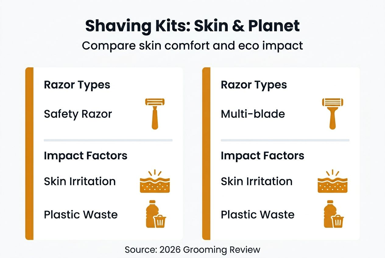 Infographic comparing shaving kits for skin and environment