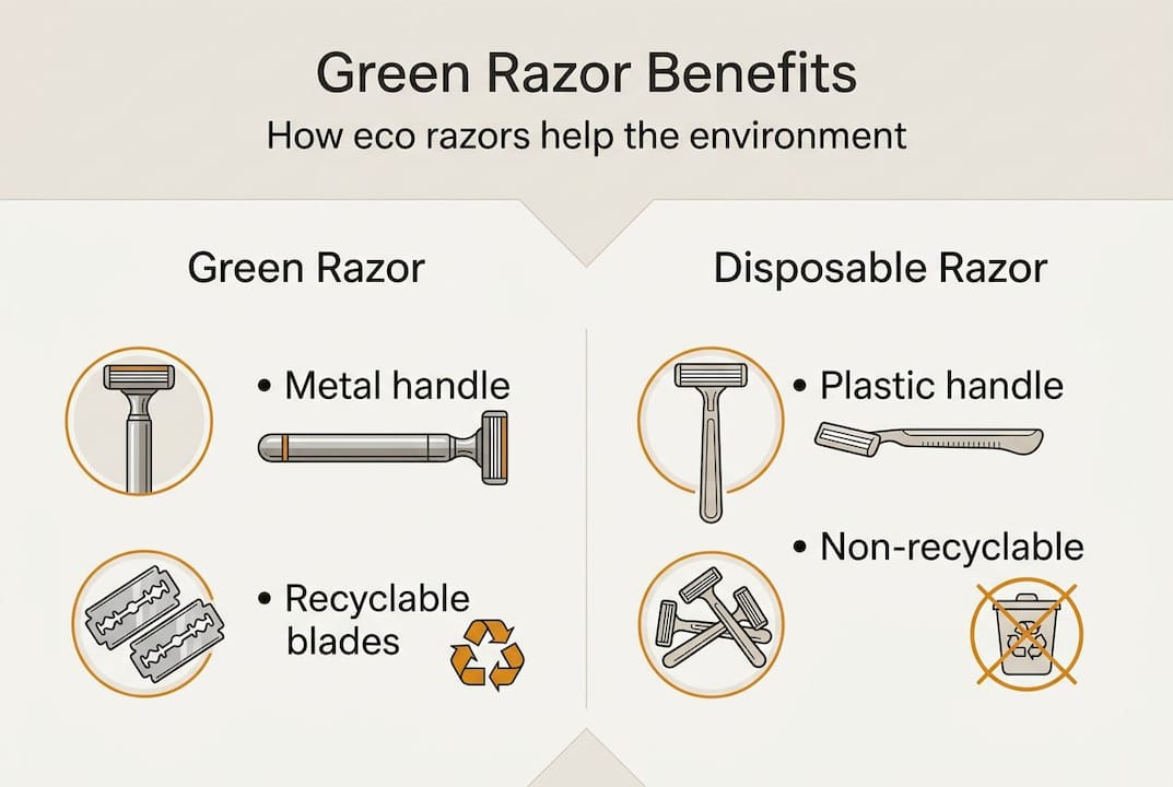 Infographic comparing green and disposable razors