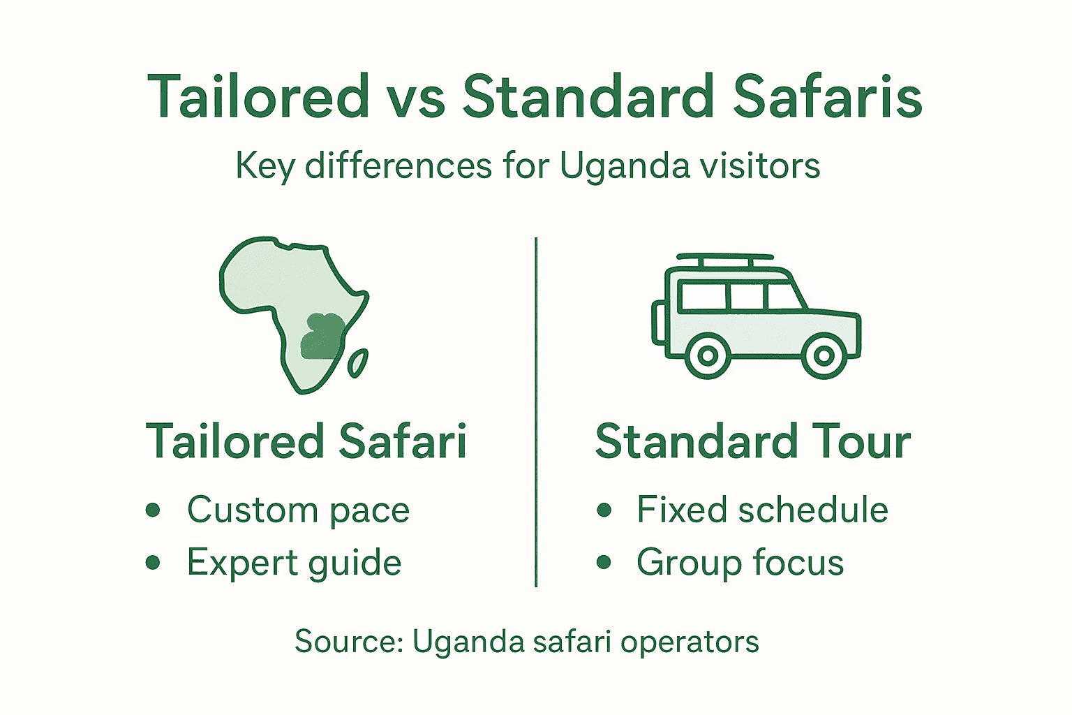 Infographic comparing tailored and standard Uganda safaris