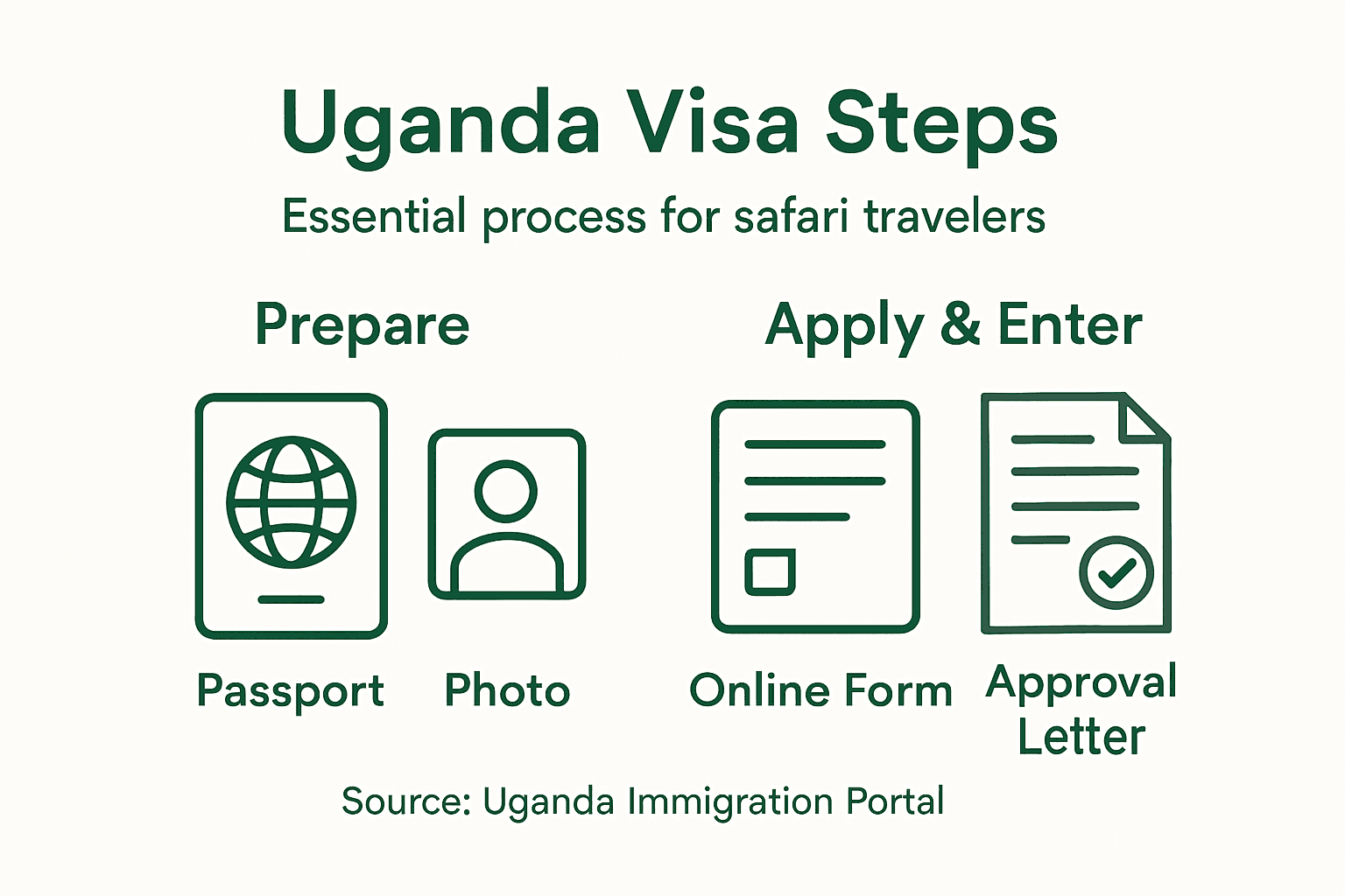 Uganda visa process simple infographic guide