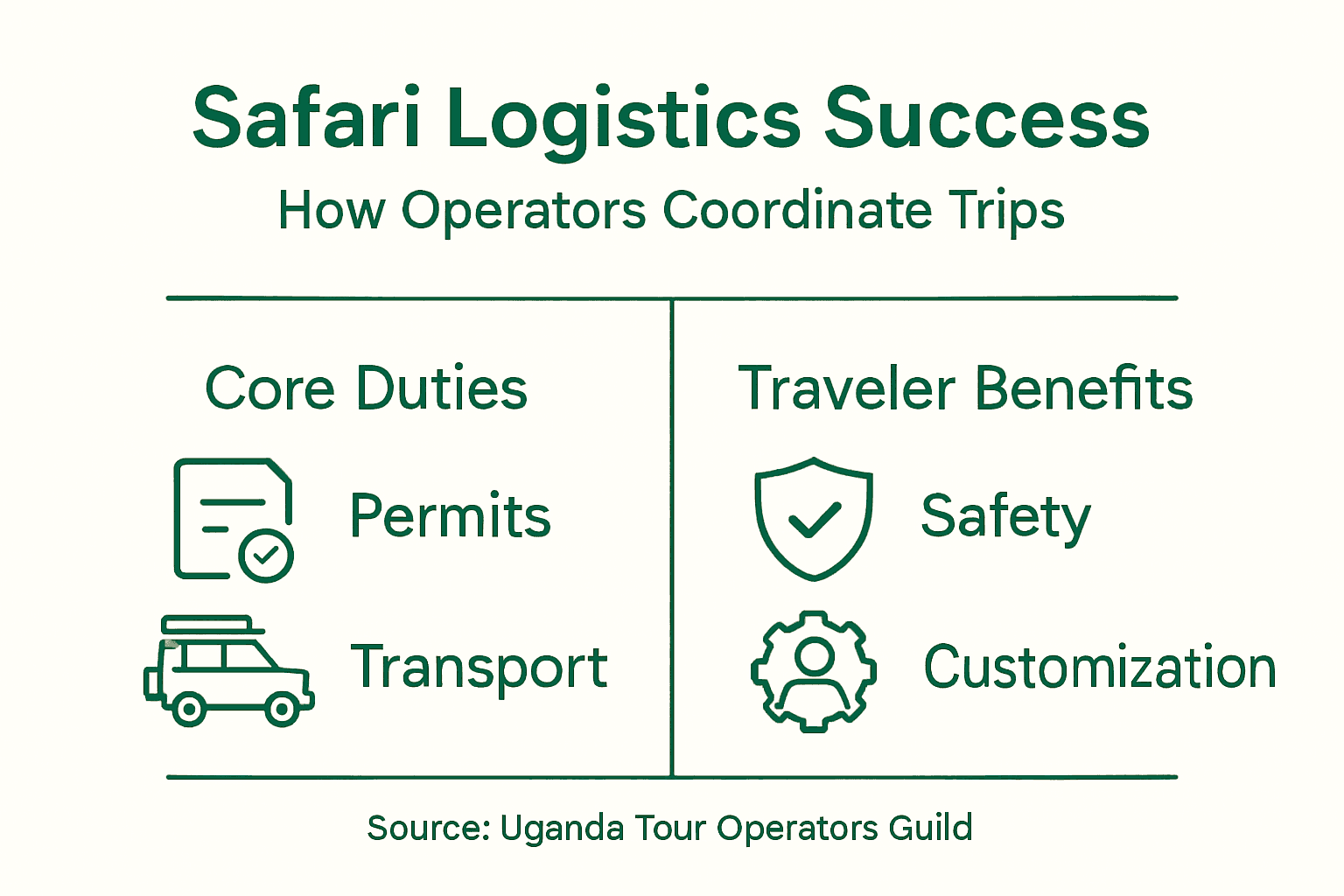 Infographic summarizing safari operator duties and benefits