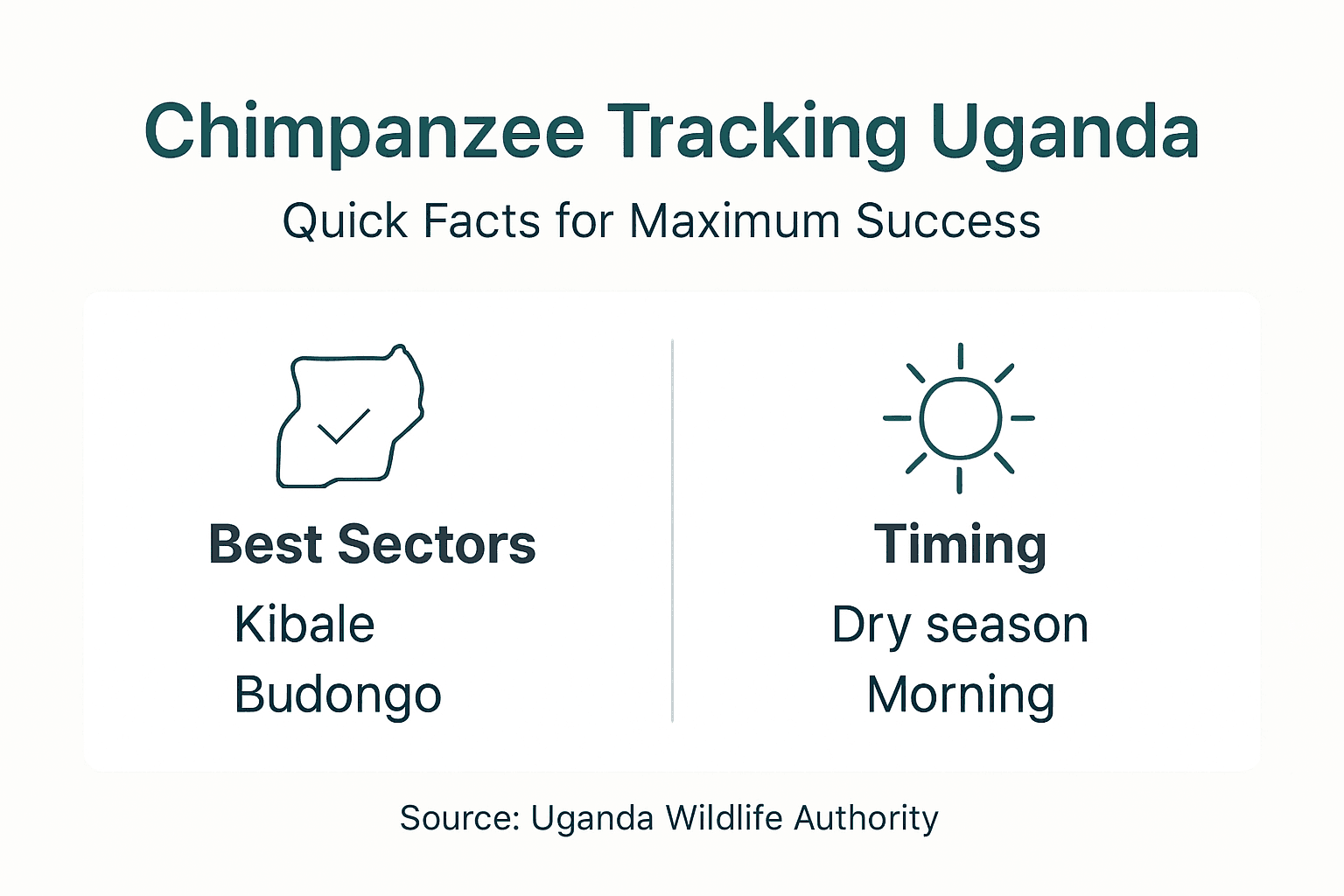 Infographic details best sectors and timing for chimp tracking