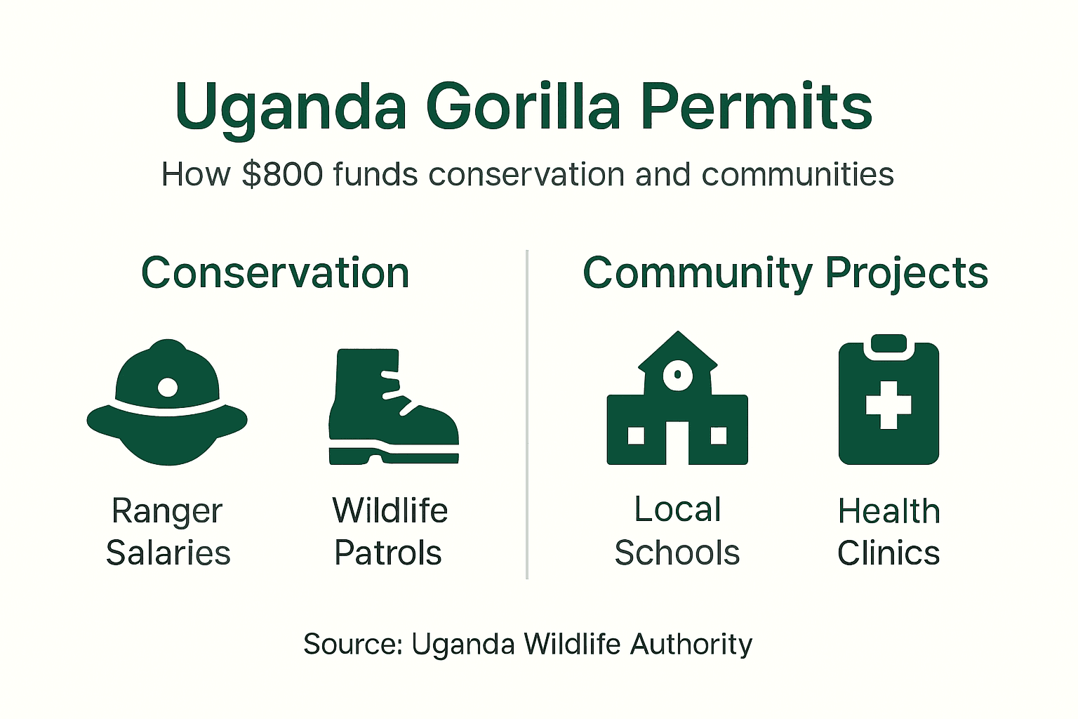 Infographic showing how permit fees support conservation