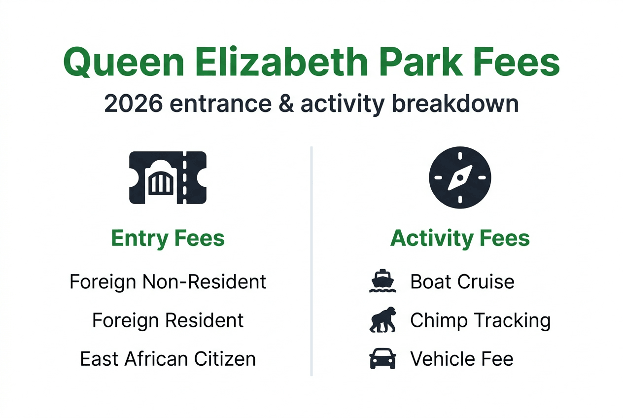 Infographic showing park entry and activity fees