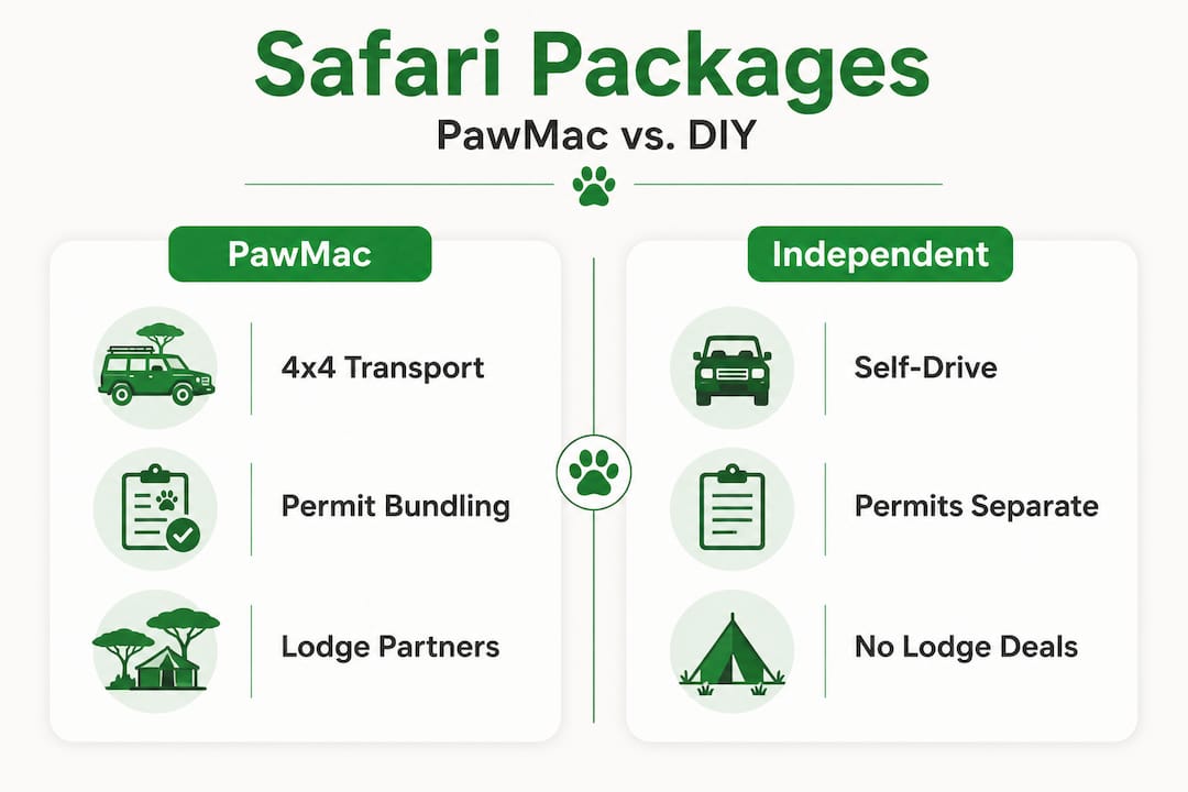 Infographic comparing PawMac and independent safari packages