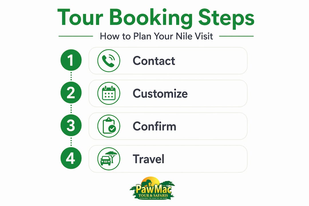 Infographic with Nile tour booking steps in order