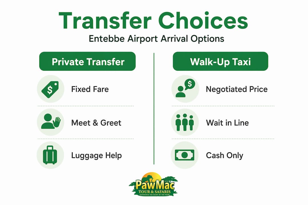 Infographic comparing Entebbe airport transfer choices