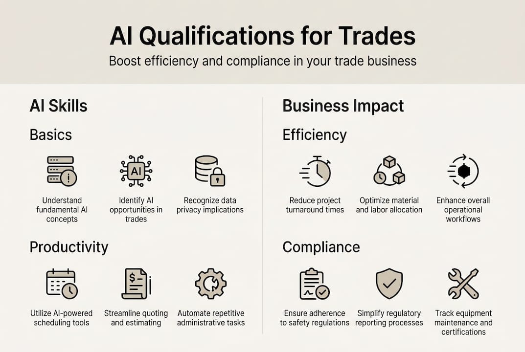 Infographic displaying key AI qualification benefits