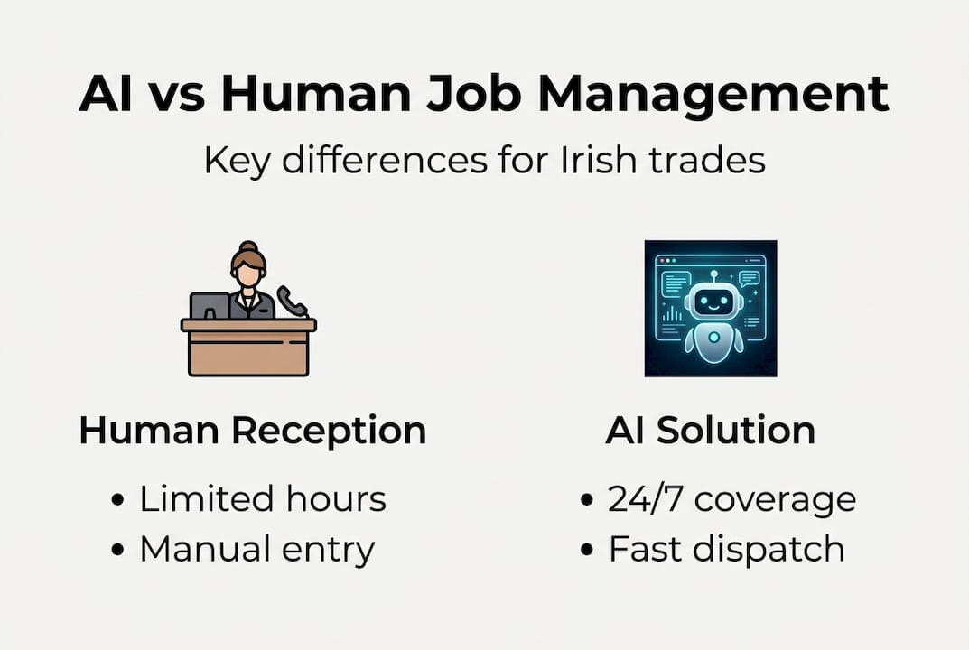 Infographic showing AI versus human job management