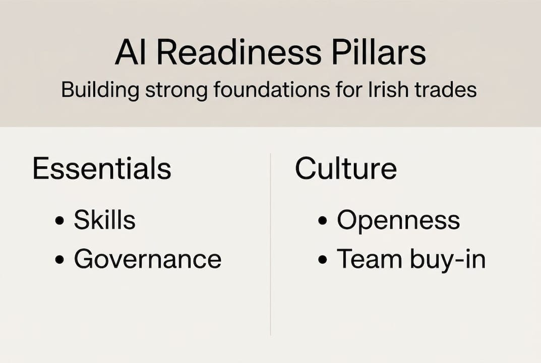 Infographic showing AI readiness pillars in trades