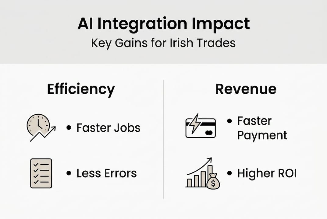 Infographic showing AI integration benefits for job management