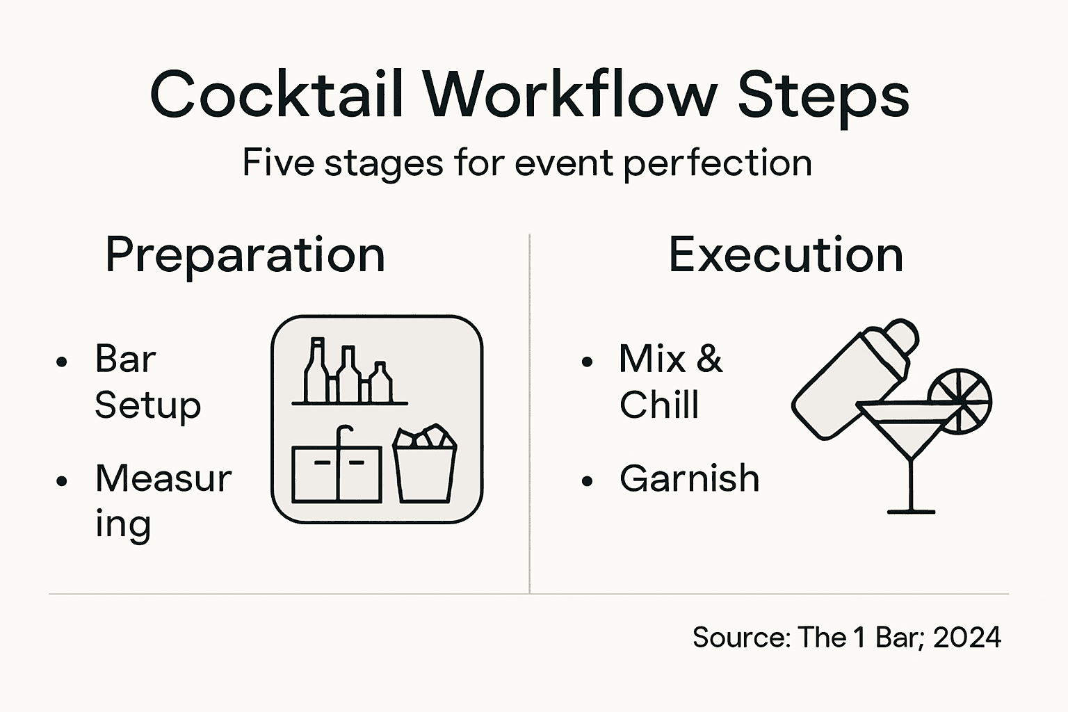 Infographic summarizing cocktail workflow stages