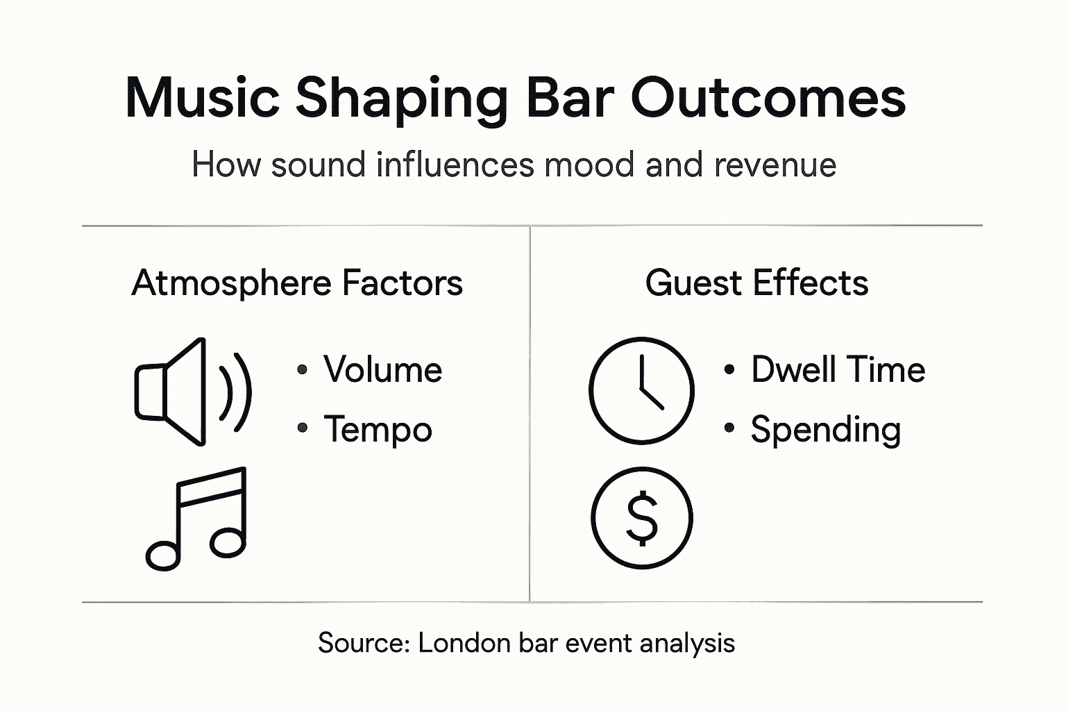 Infographic showing music influence on bar revenue