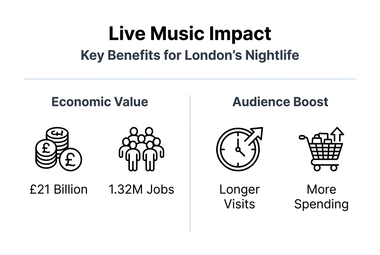 Infographic on economic role of London live music