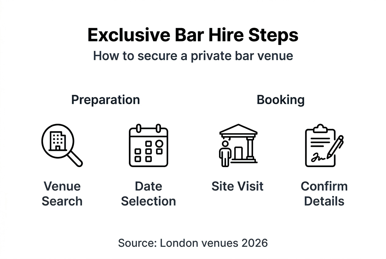 Infographic on exclusive bar hire steps