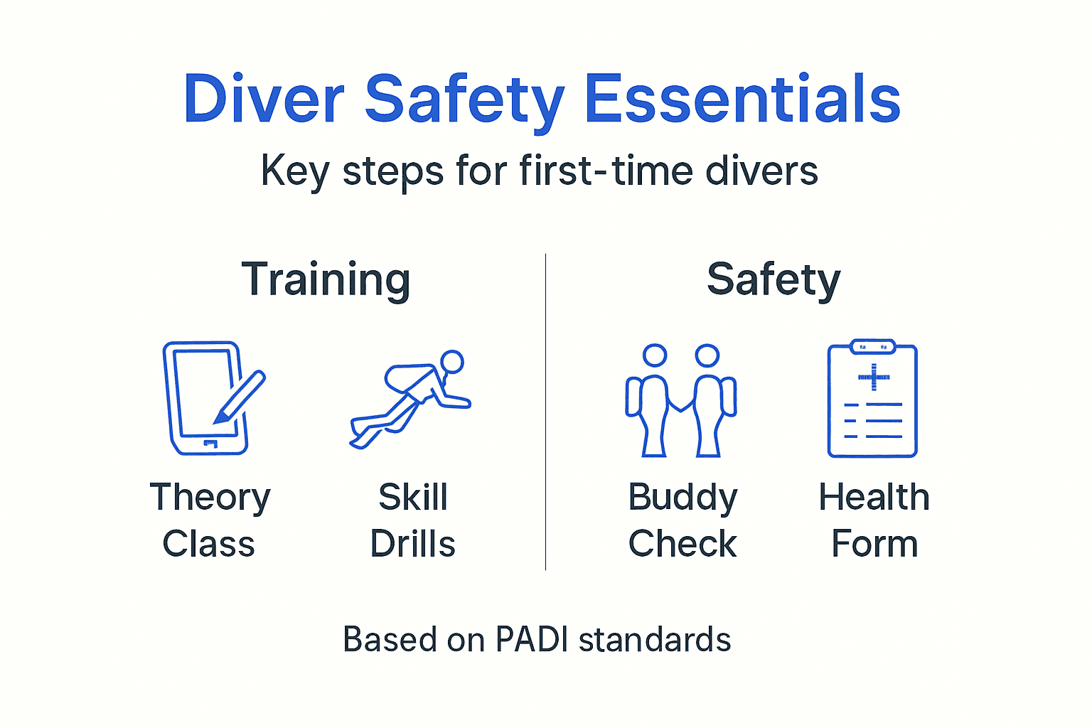 Infographic shows diver safety training basics