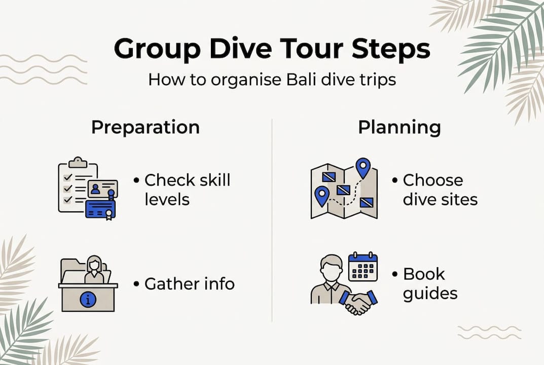 Infographic showing steps for Bali group dive tours