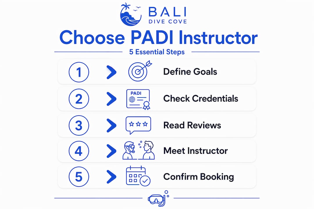 Infographic shows steps to choose PADI instructor