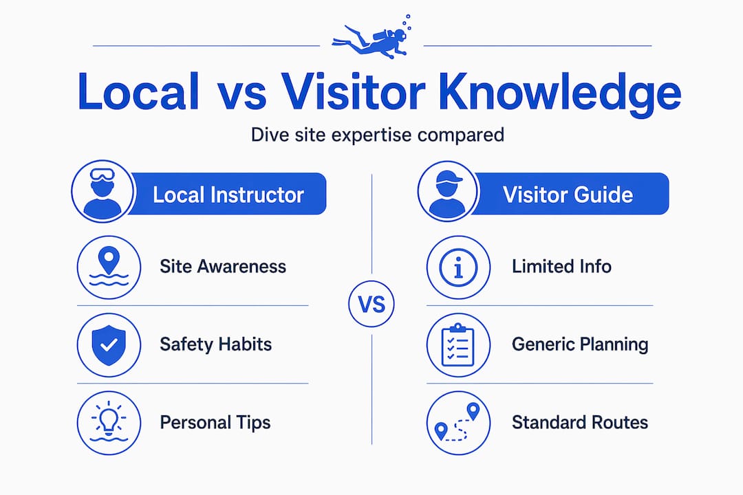 Infographic comparing local and visitor dive knowledge