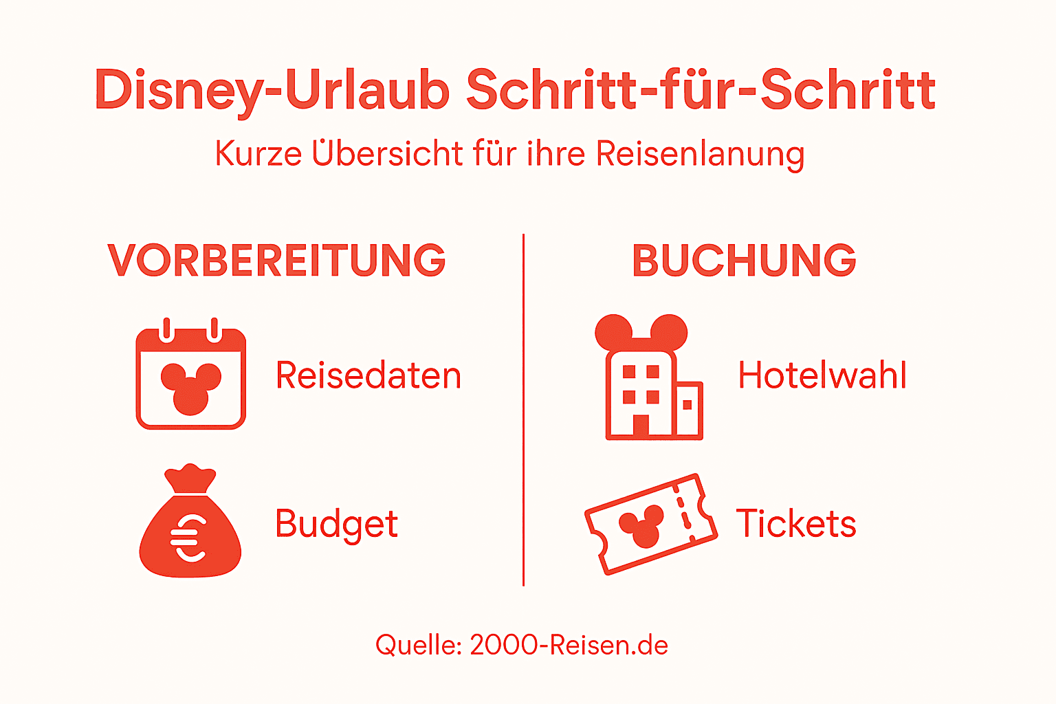 Disney-Urlaub auf einen Blick: Die wichtigsten Schritte im Überblick