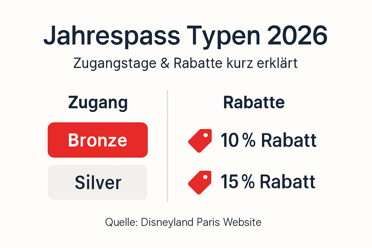 Übersicht der verschiedenen Jahreskarten und deren Rabattmöglichkeiten