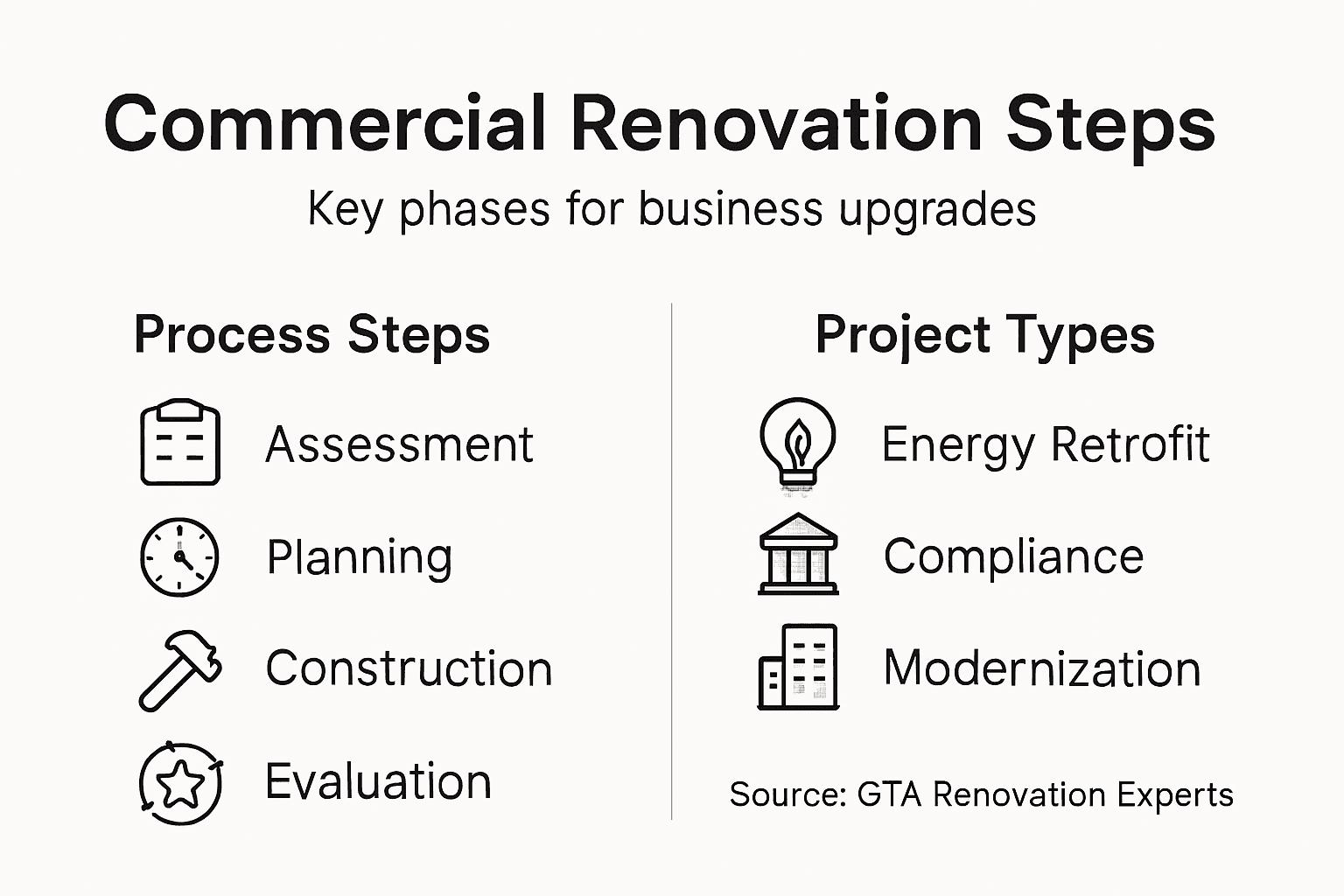 Infographic showing commercial renovation steps and types