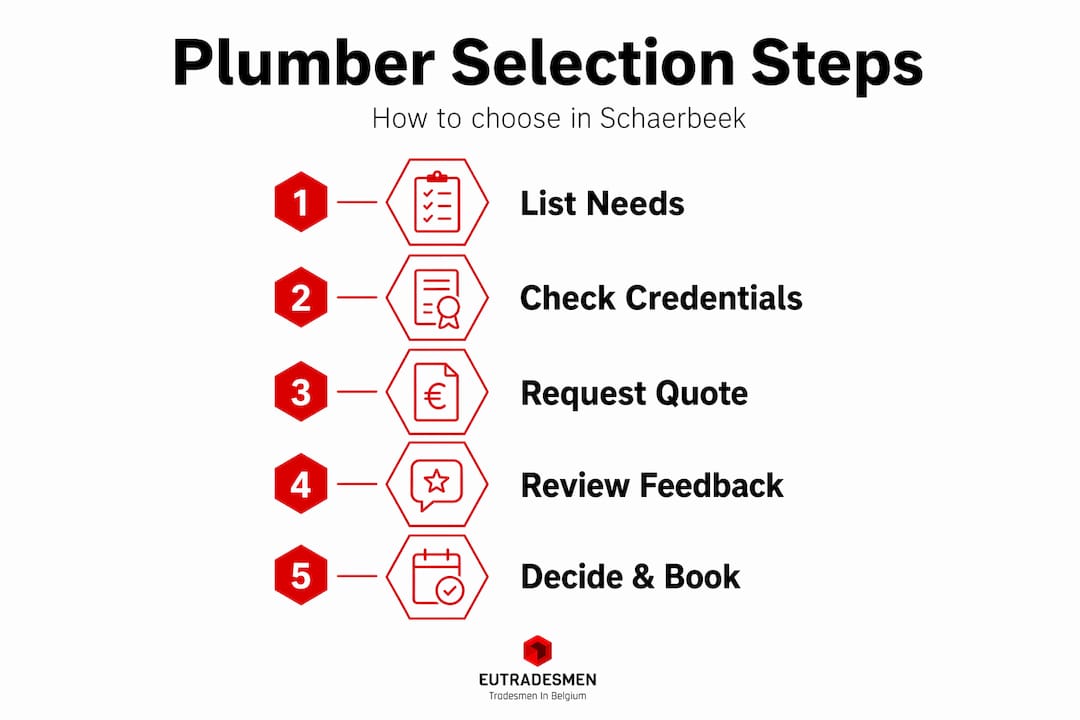 Infographic showing plumber selection steps
