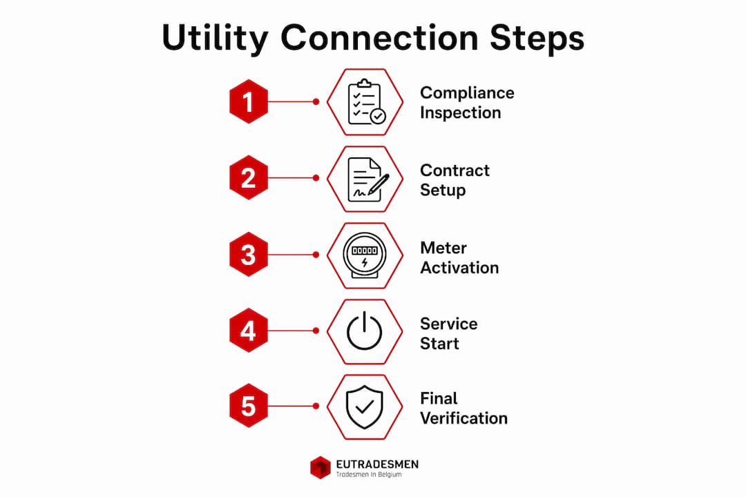 Infographic illustrating utility connection steps in Belgium